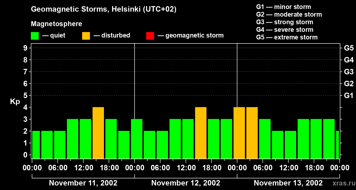 Changes in the geomagnetic index Kp