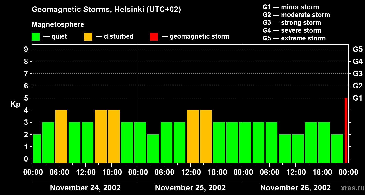 Changes in the geomagnetic index Kp
