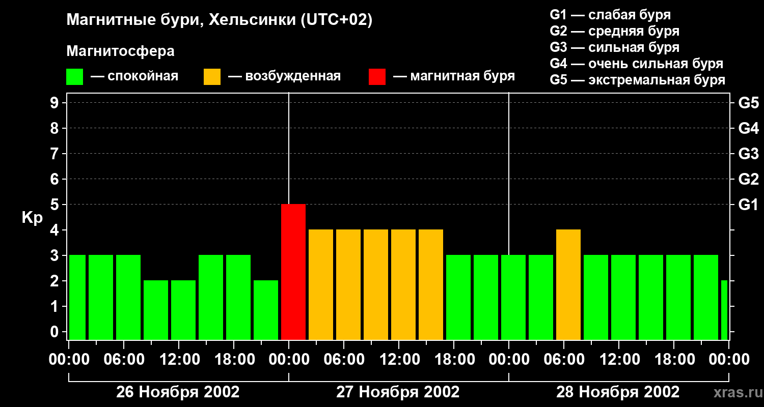 Изменения геомагнитного индекса Kp