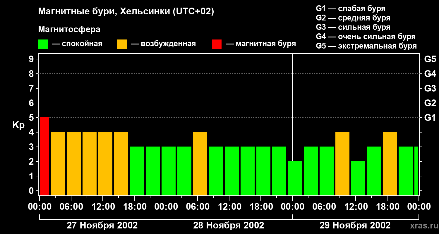 Изменения геомагнитного индекса Kp