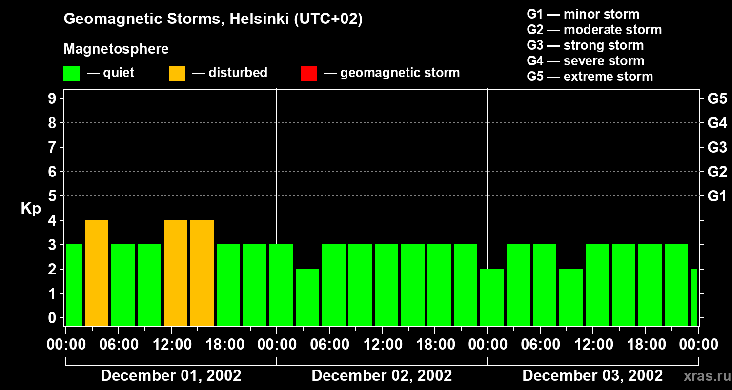Changes in the geomagnetic index Kp