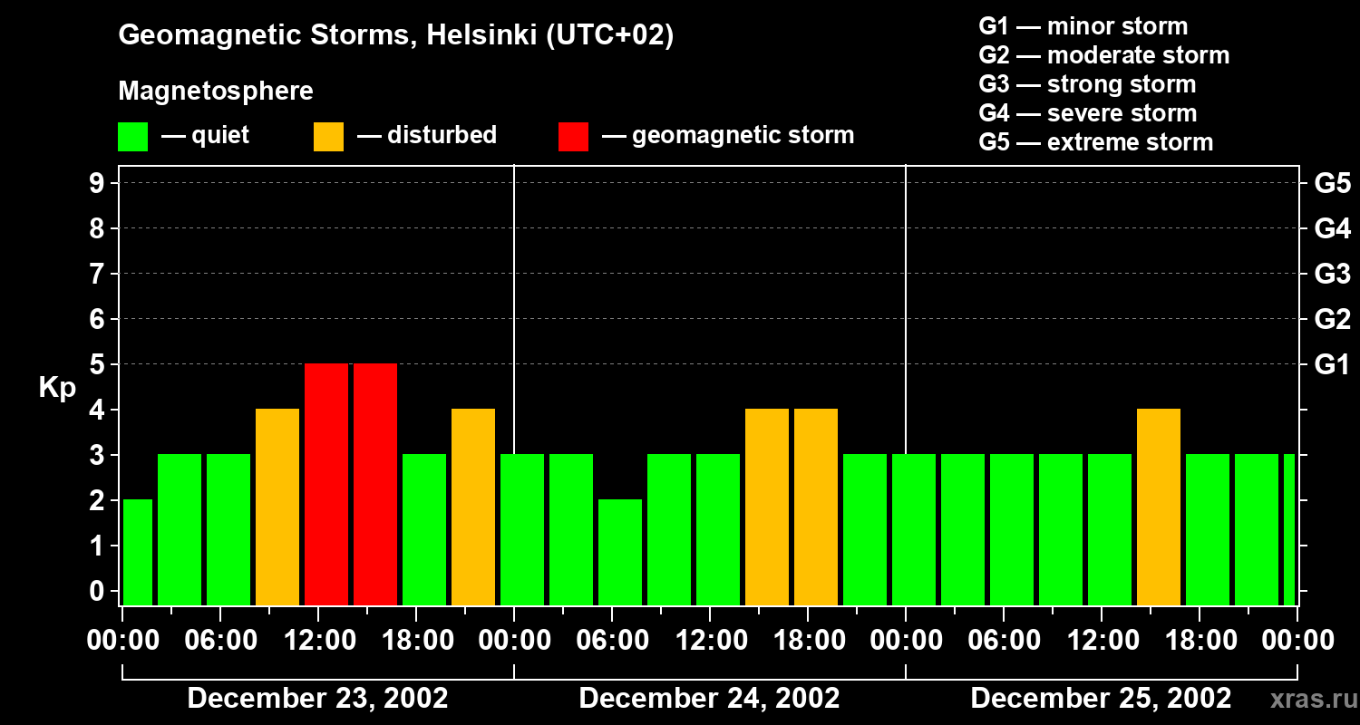 Changes in the geomagnetic index Kp