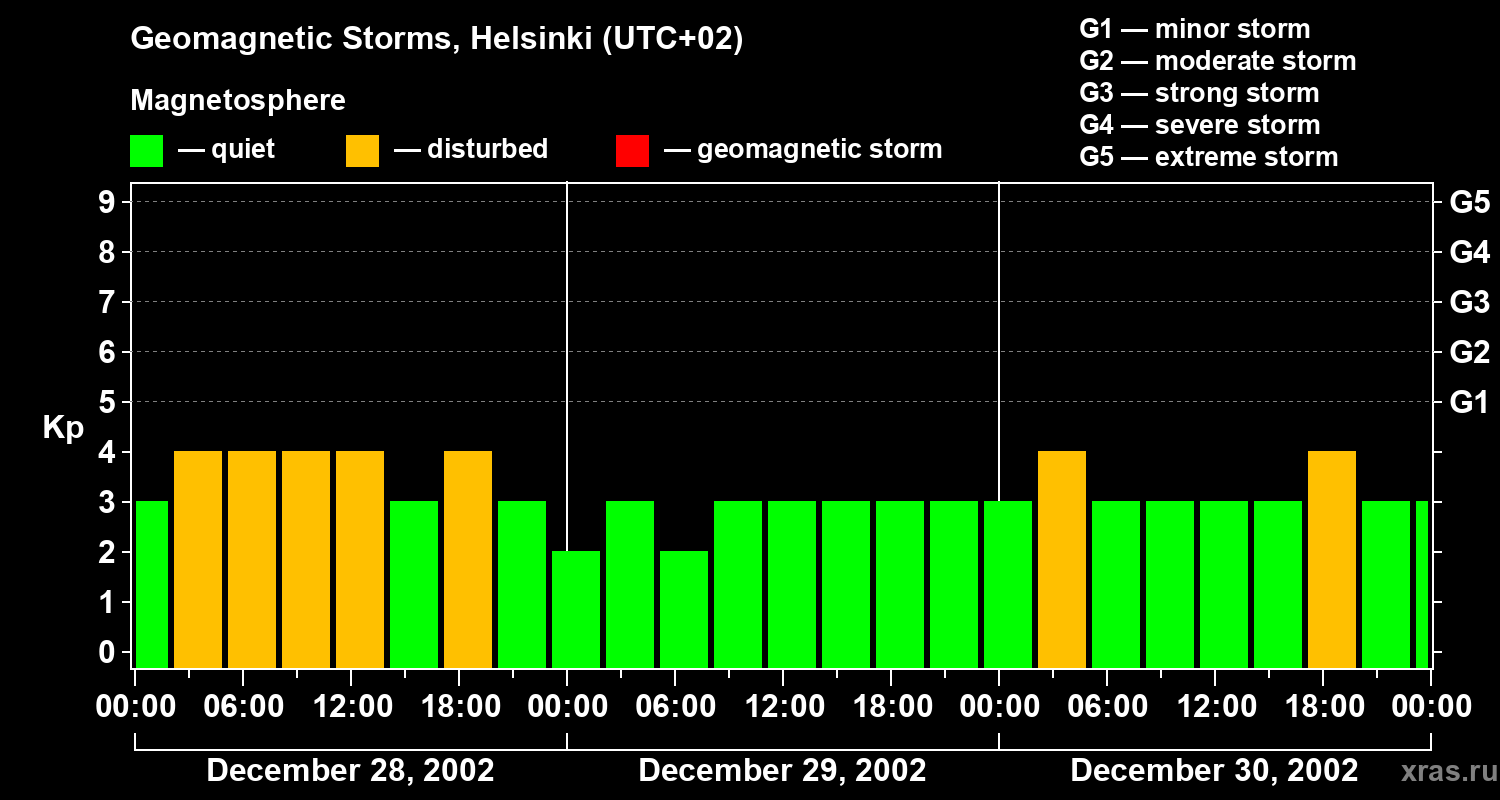 Changes in the geomagnetic index Kp