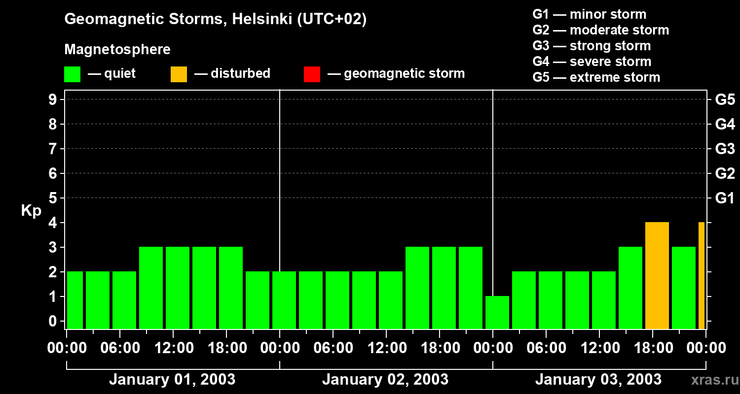 Changes in the geomagnetic index Kp
