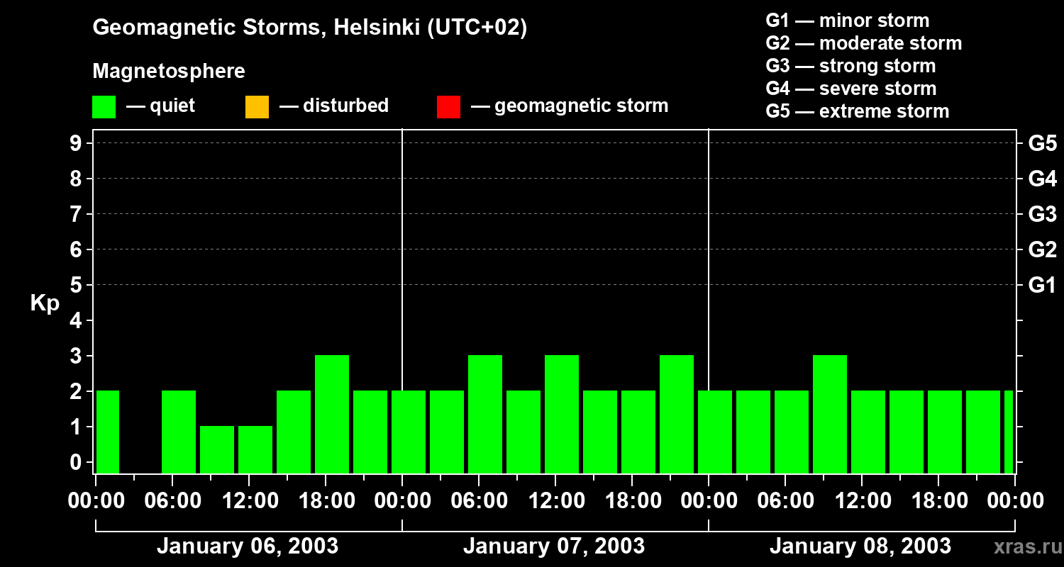 Changes in the geomagnetic index Kp