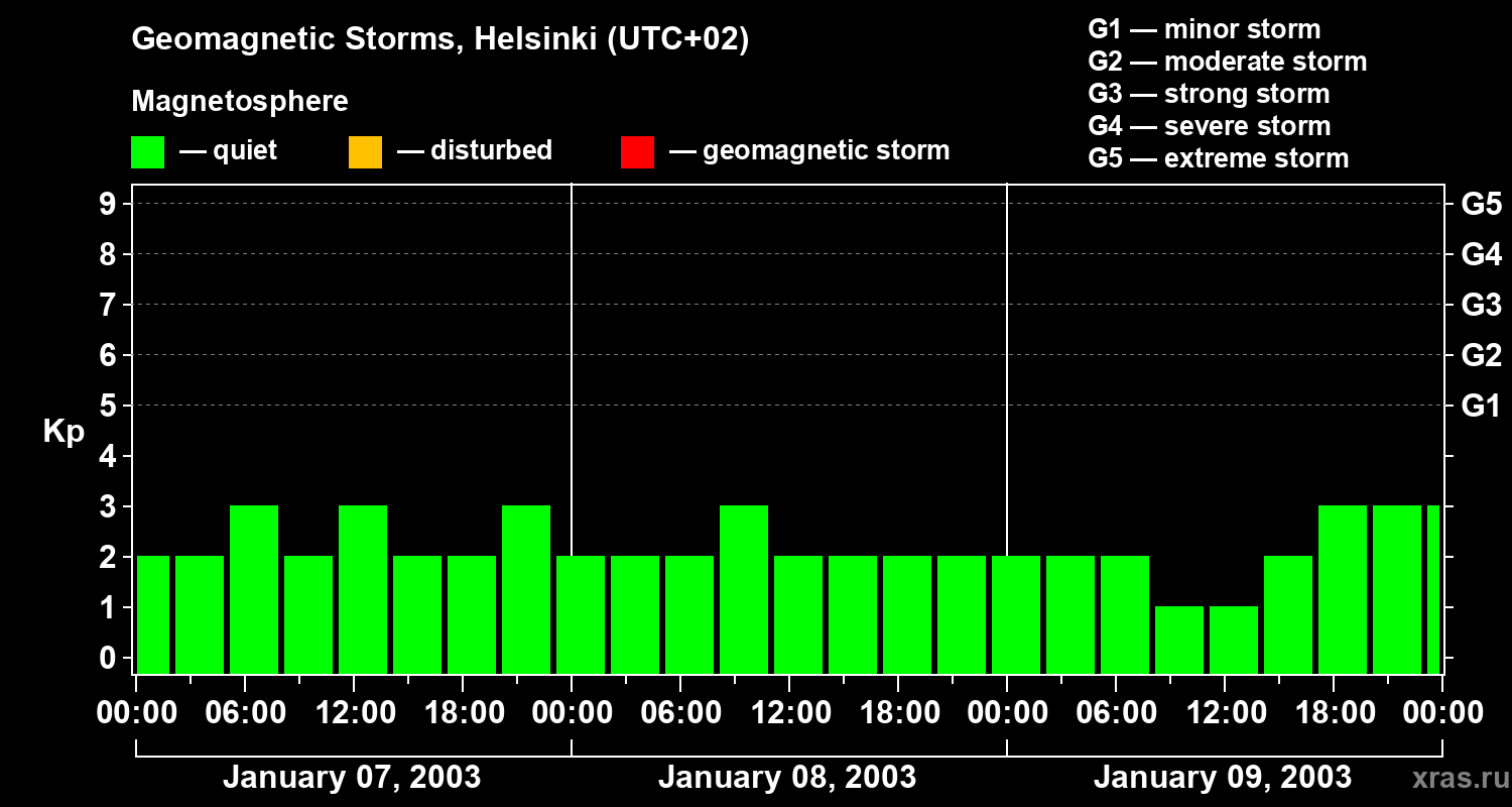 Changes in the geomagnetic index Kp