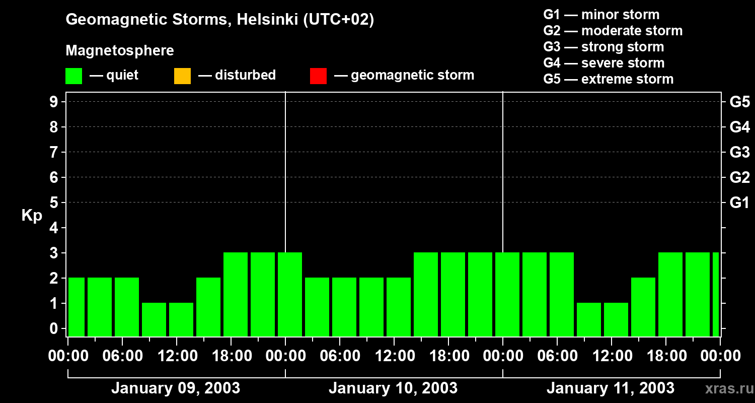 Changes in the geomagnetic index Kp