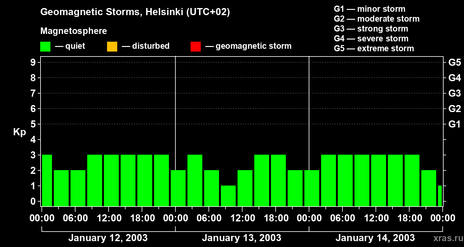 Changes in the geomagnetic index Kp