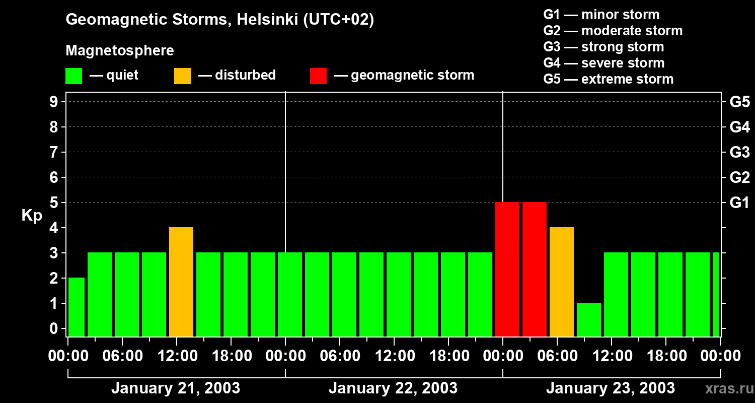 Changes in the geomagnetic index Kp