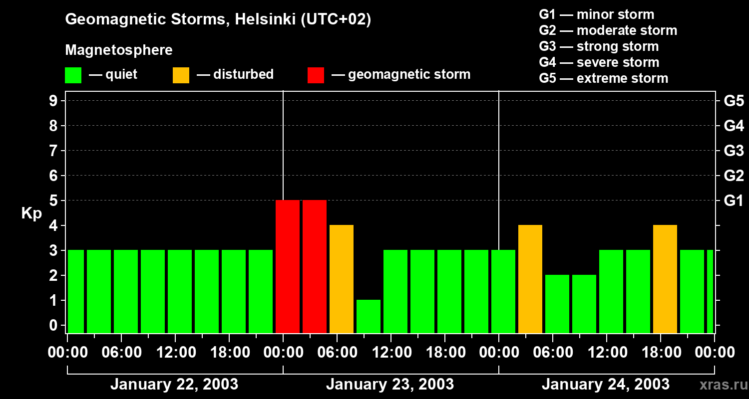 Changes in the geomagnetic index Kp