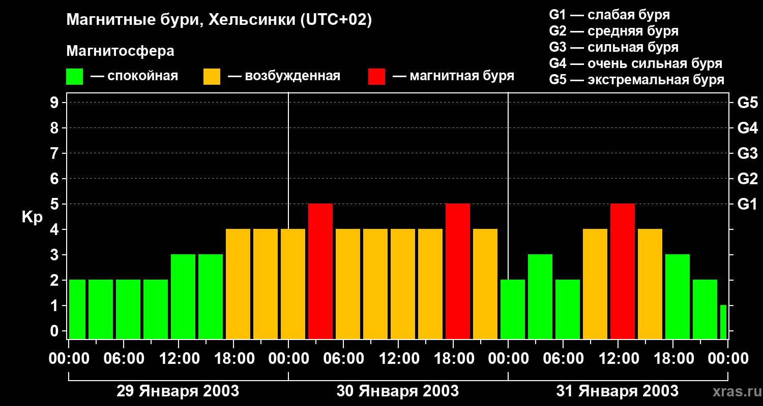 Изменения геомагнитного индекса Kp