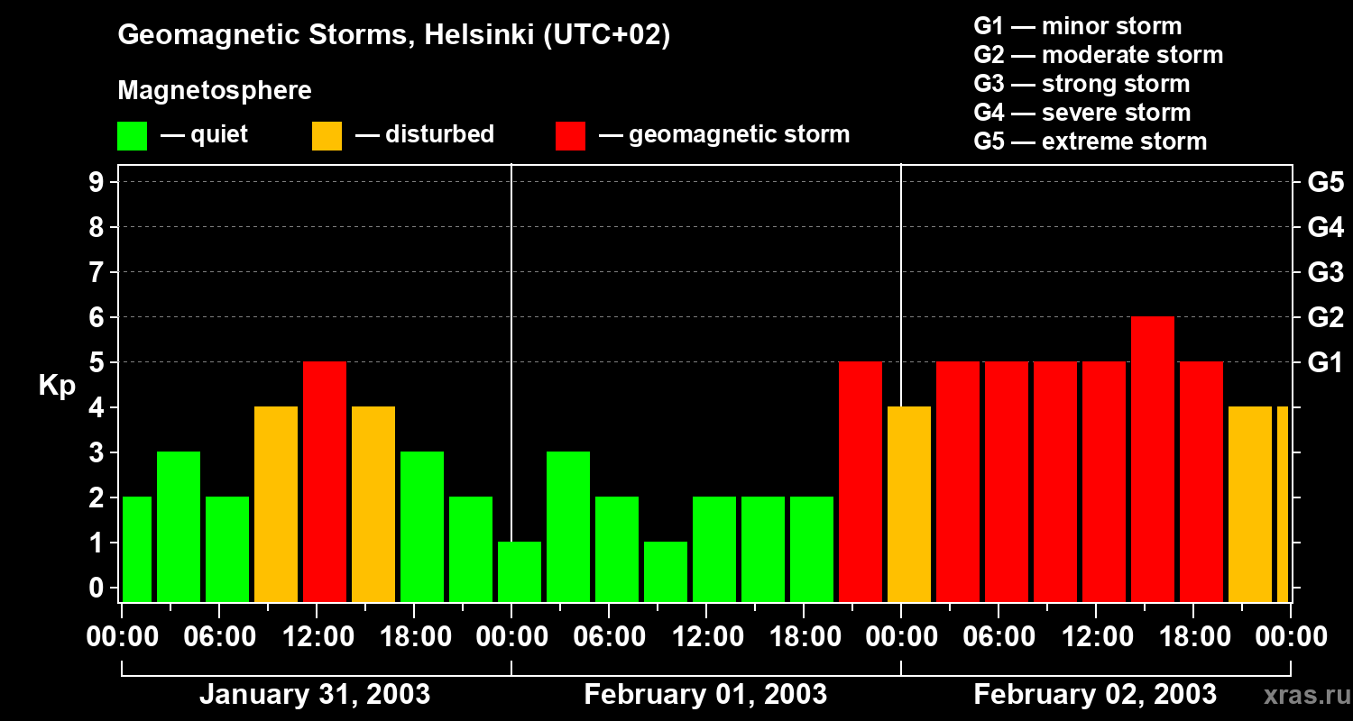 Changes in the geomagnetic index Kp