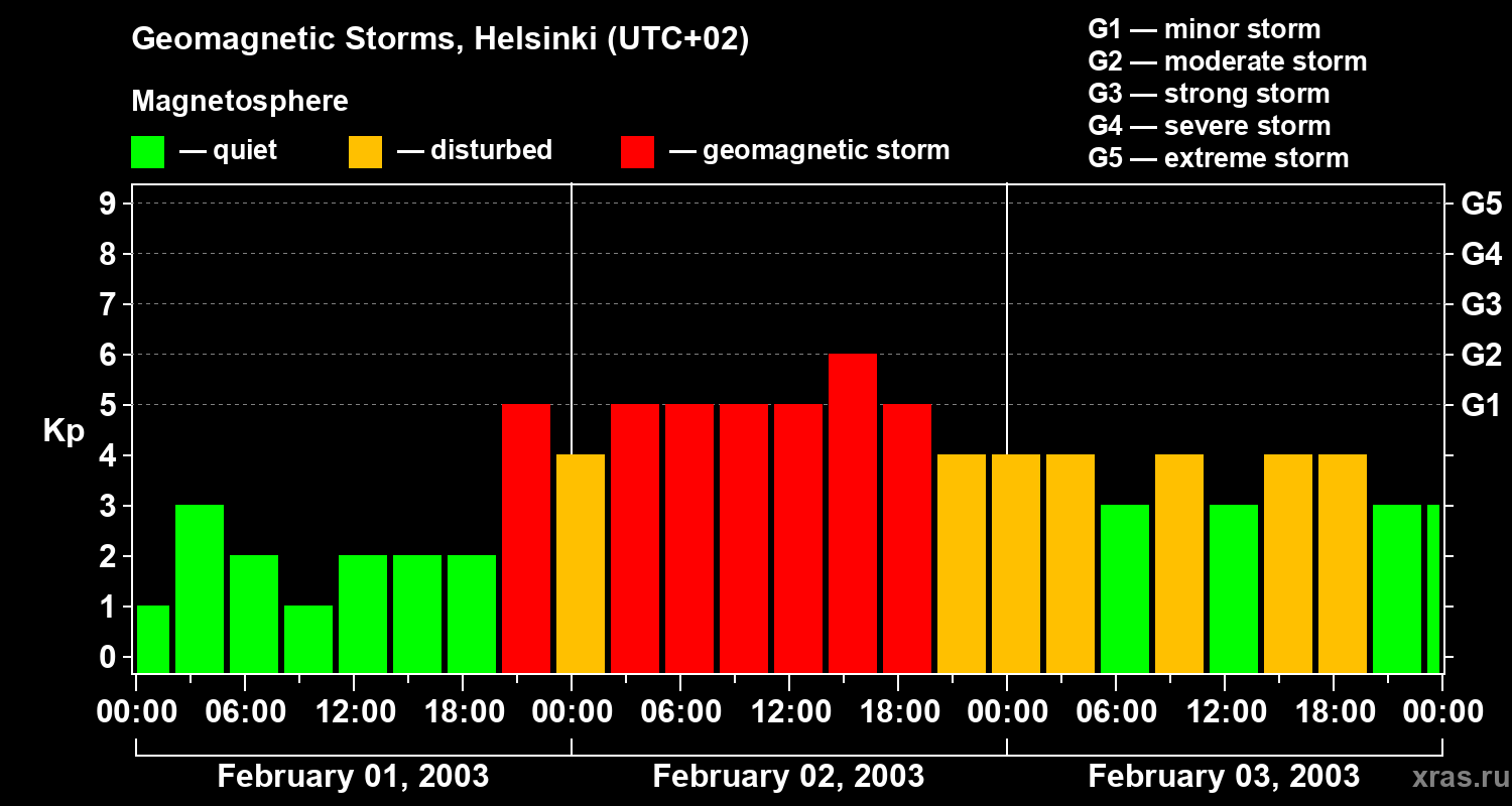 Changes in the geomagnetic index Kp