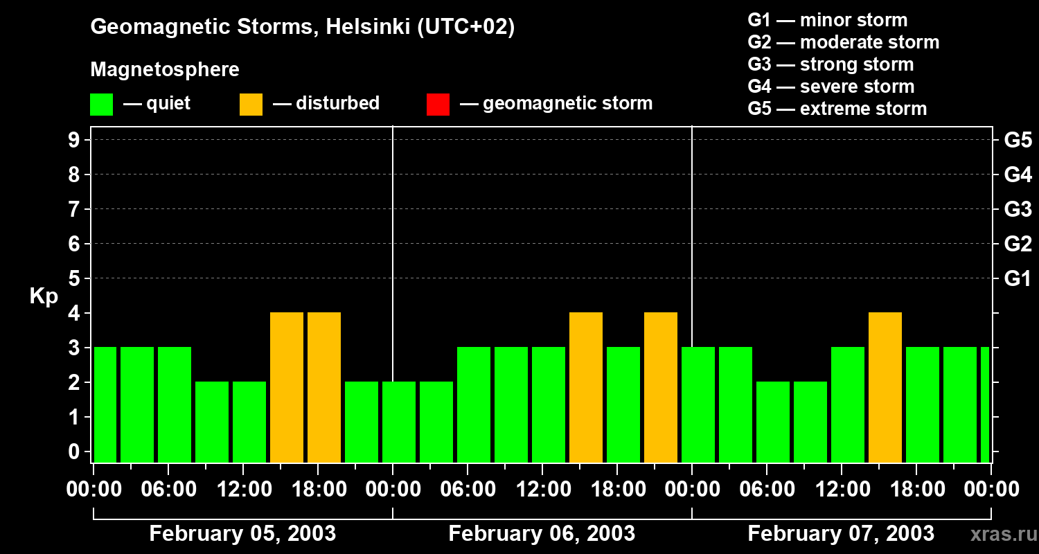 Changes in the geomagnetic index Kp