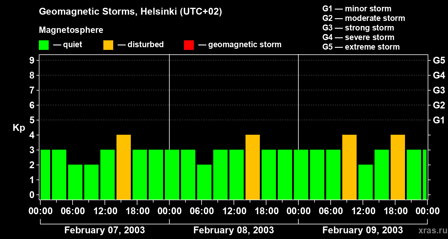 Changes in the geomagnetic index Kp