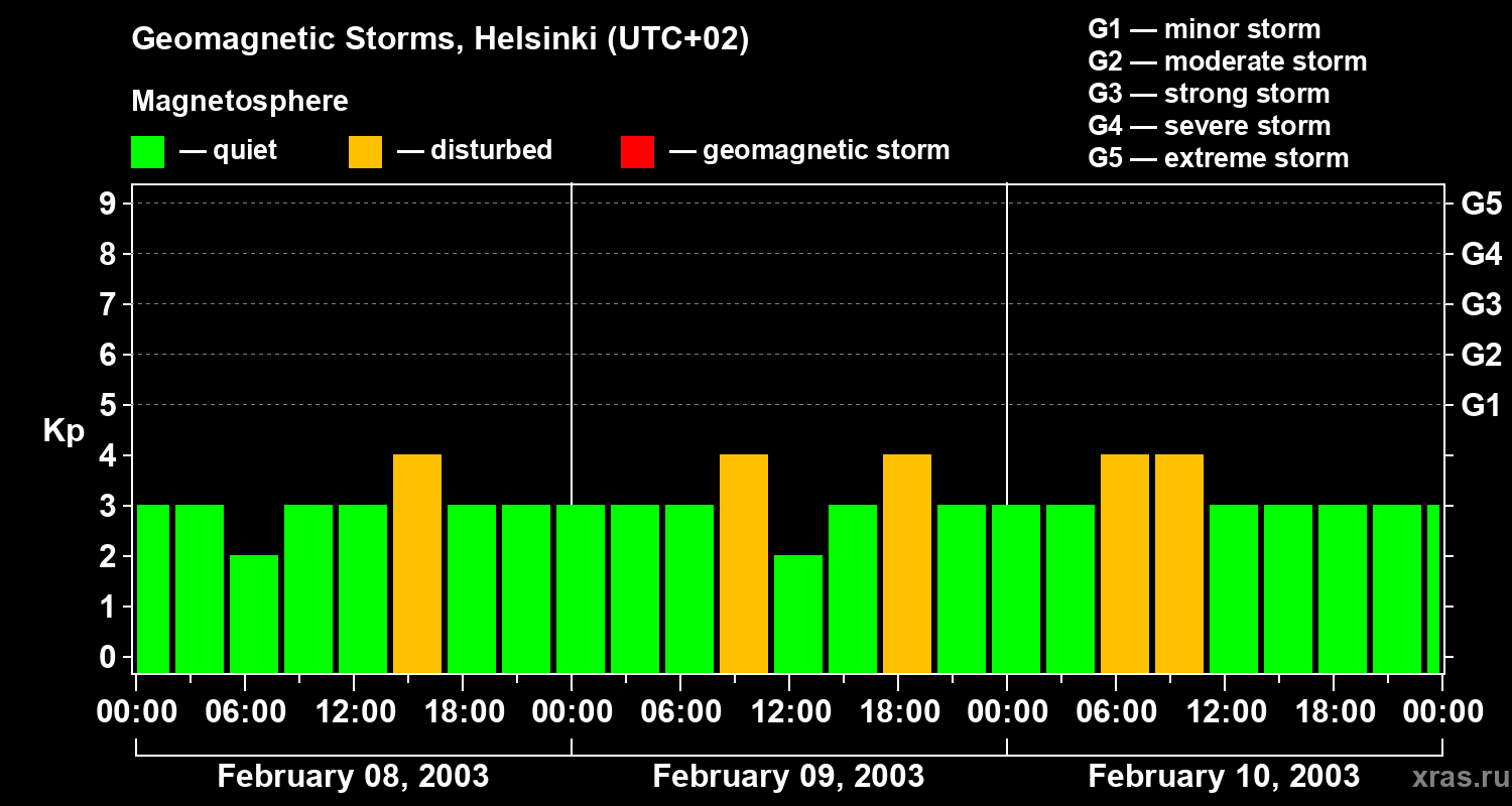 Changes in the geomagnetic index Kp