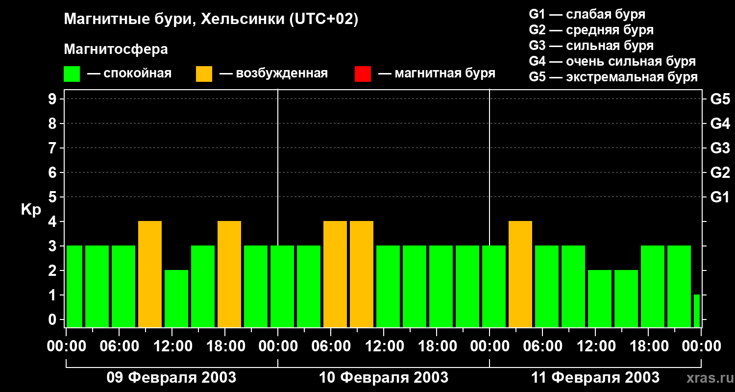 Изменения геомагнитного индекса Kp