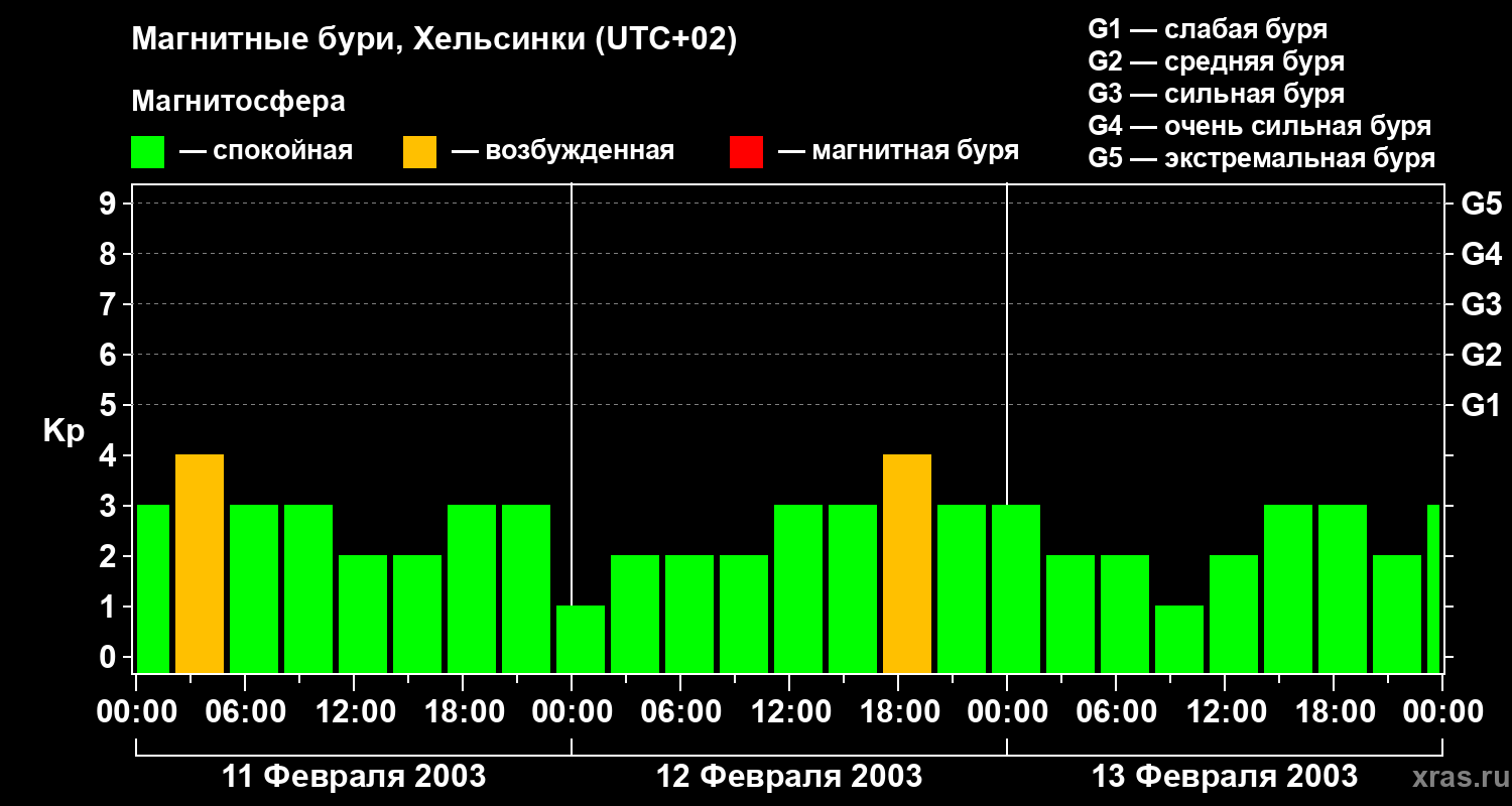 Изменения геомагнитного индекса Kp
