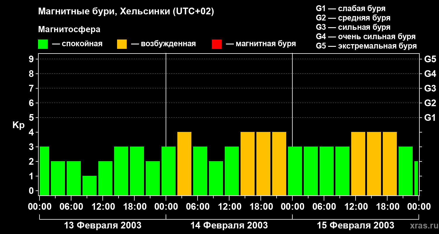 Изменения геомагнитного индекса Kp