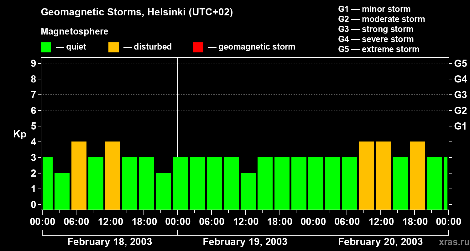Changes in the geomagnetic index Kp