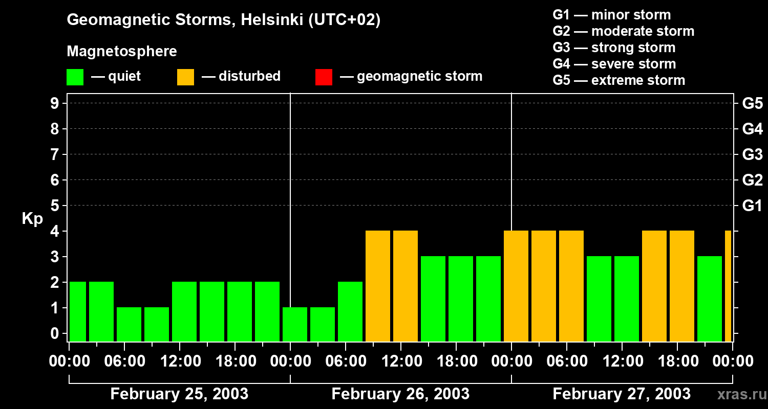 Changes in the geomagnetic index Kp
