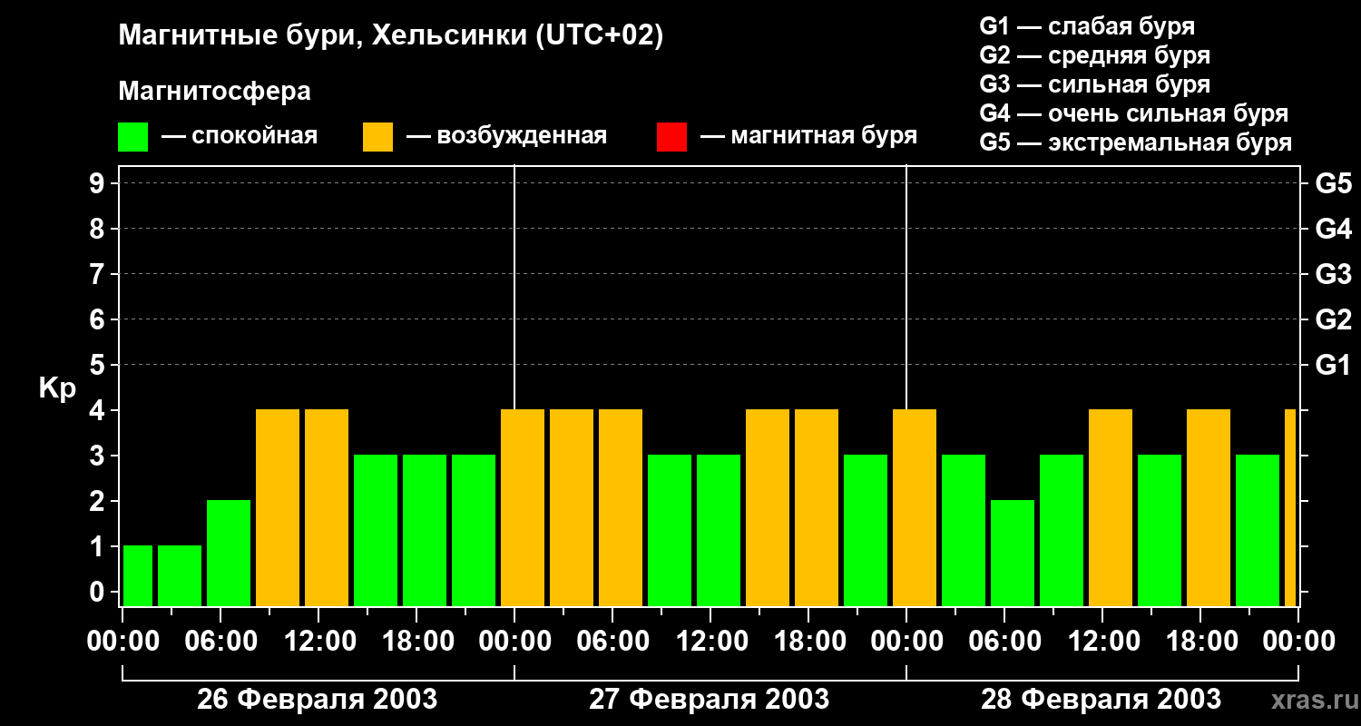 Изменения геомагнитного индекса Kp