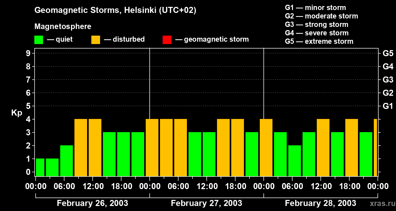 Changes in the geomagnetic index Kp