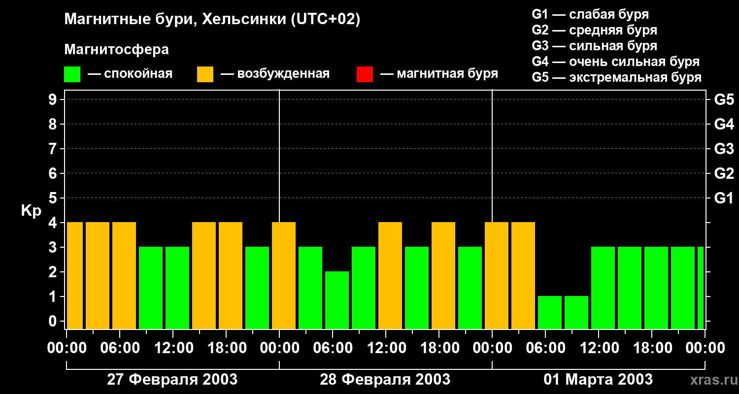 Изменения геомагнитного индекса Kp