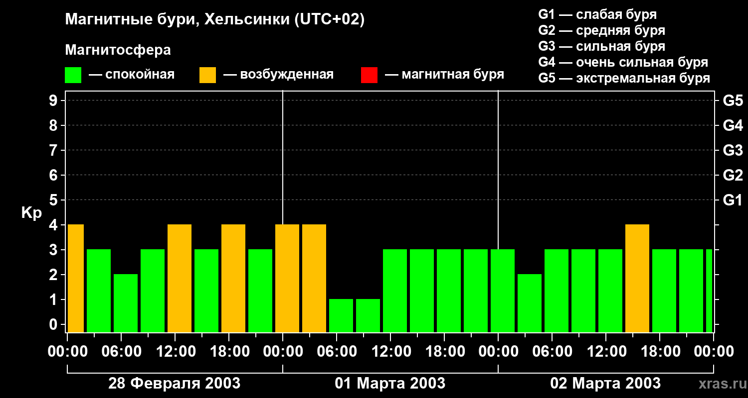 Изменения геомагнитного индекса Kp