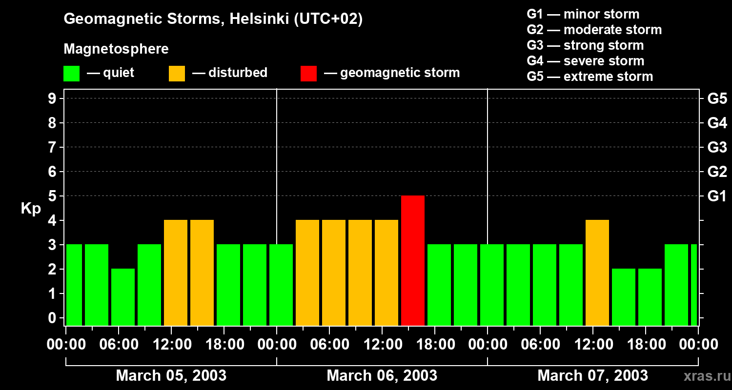 Changes in the geomagnetic index Kp