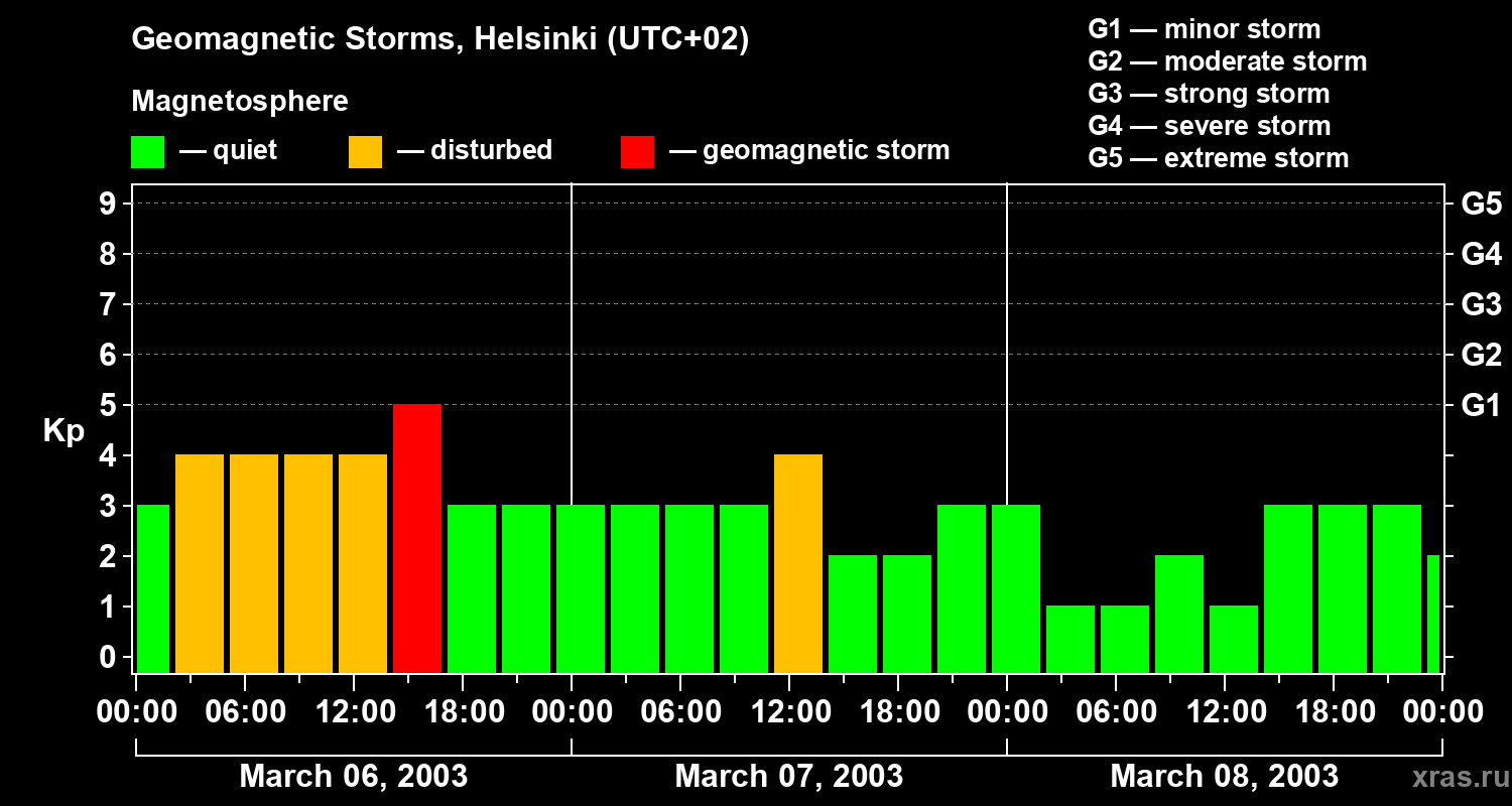 Changes in the geomagnetic index Kp