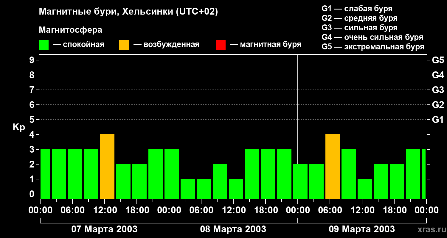 Изменения геомагнитного индекса Kp