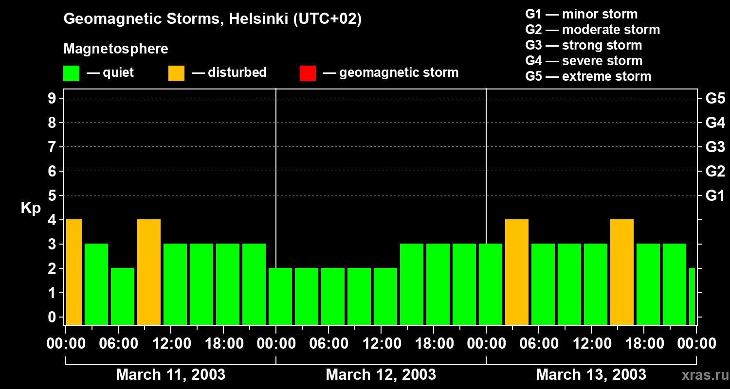 Changes in the geomagnetic index Kp