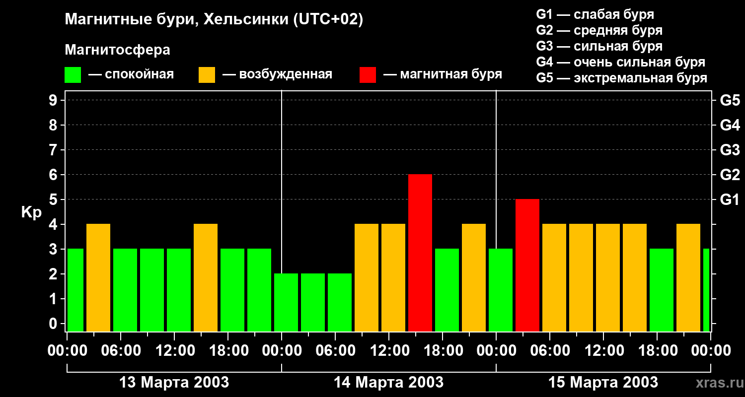 Изменения геомагнитного индекса Kp