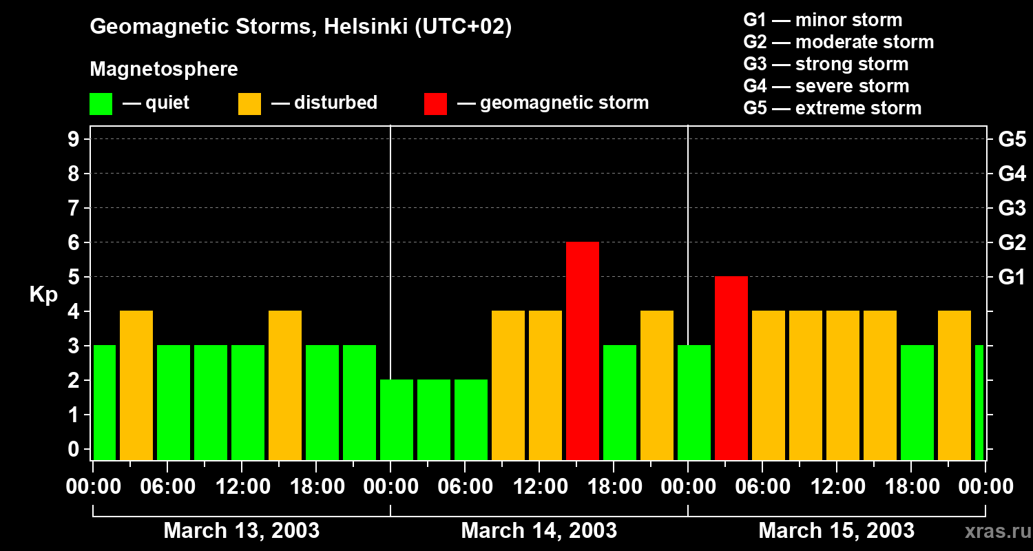 Changes in the geomagnetic index Kp