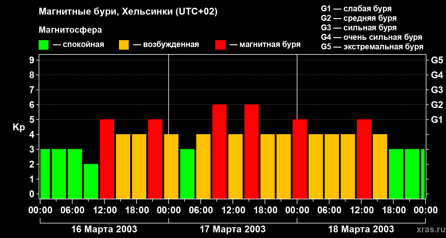 Изменения геомагнитного индекса Kp