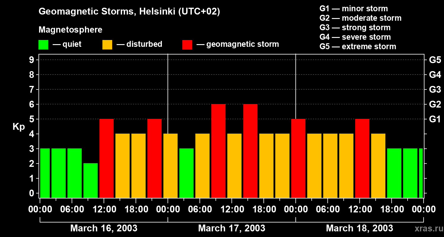 Changes in the geomagnetic index Kp