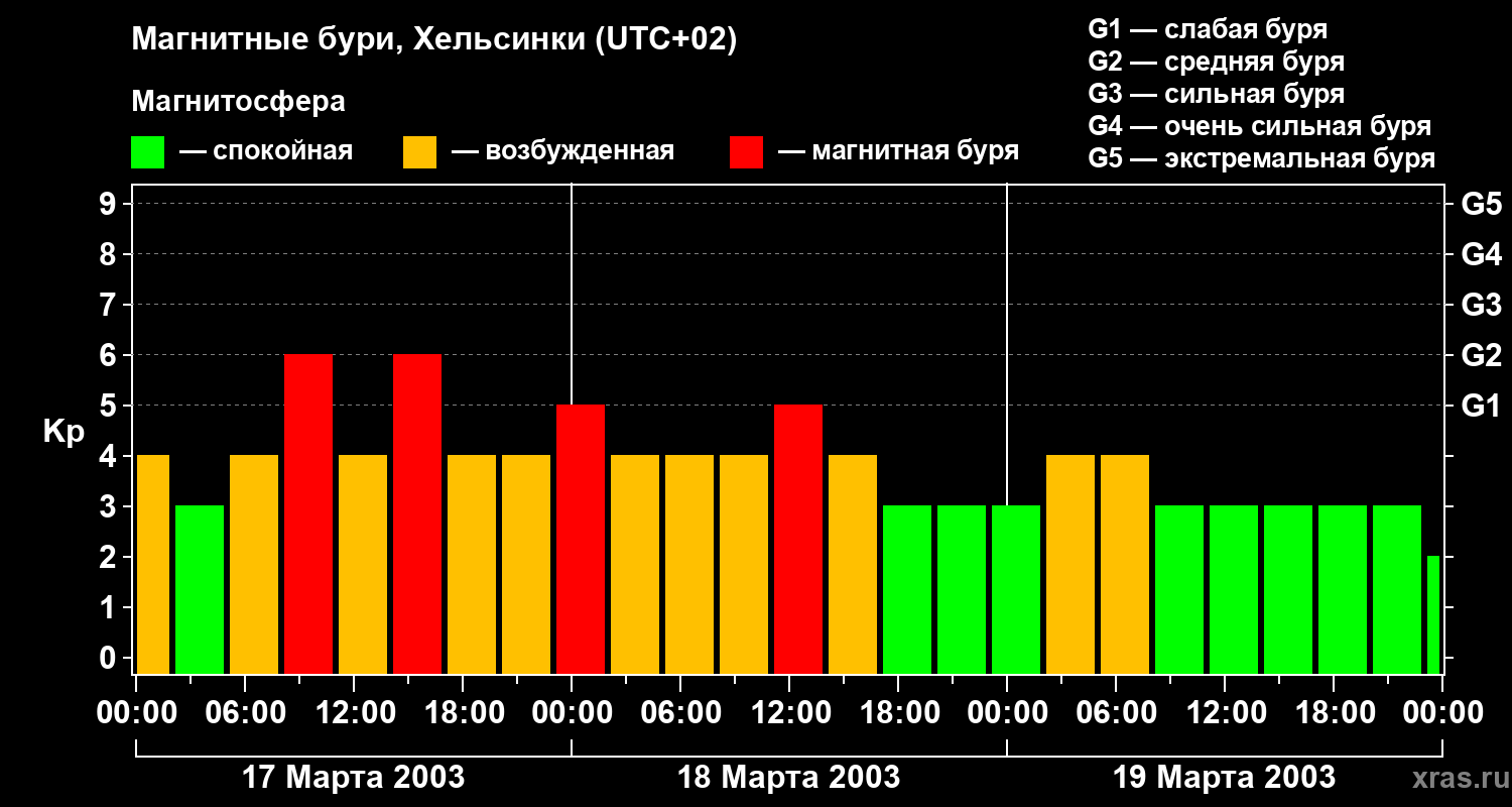 Изменения геомагнитного индекса Kp