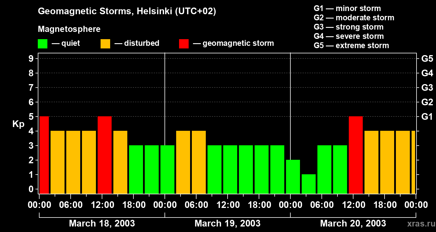 Changes in the geomagnetic index Kp