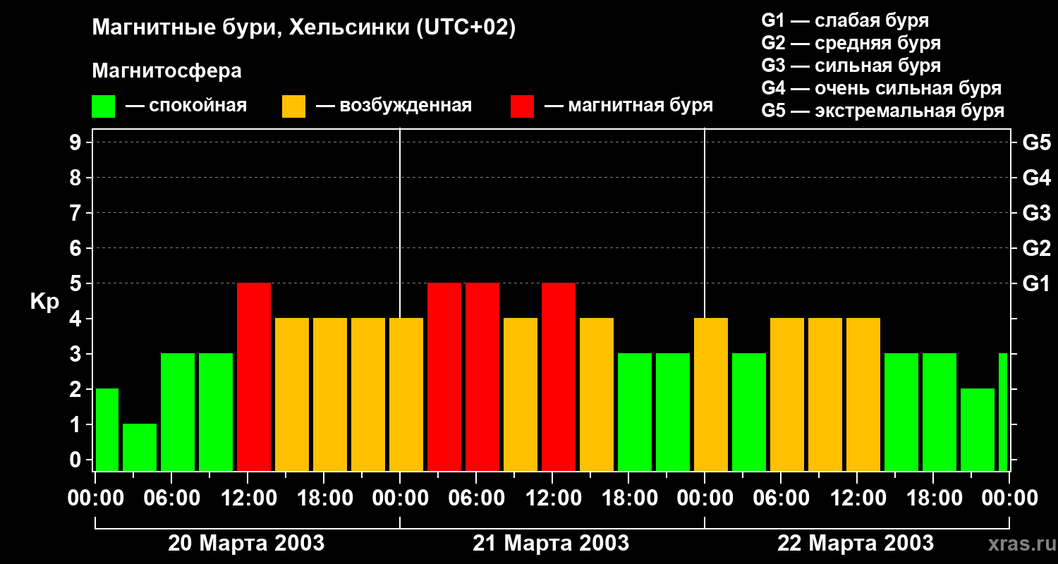 Изменения геомагнитного индекса Kp