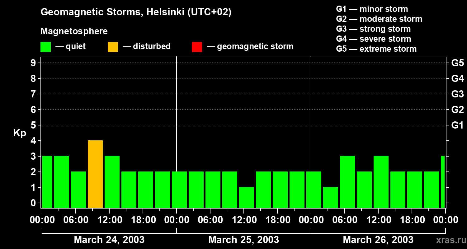 Changes in the geomagnetic index Kp