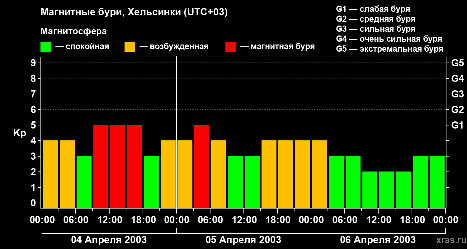 Изменения геомагнитного индекса Kp