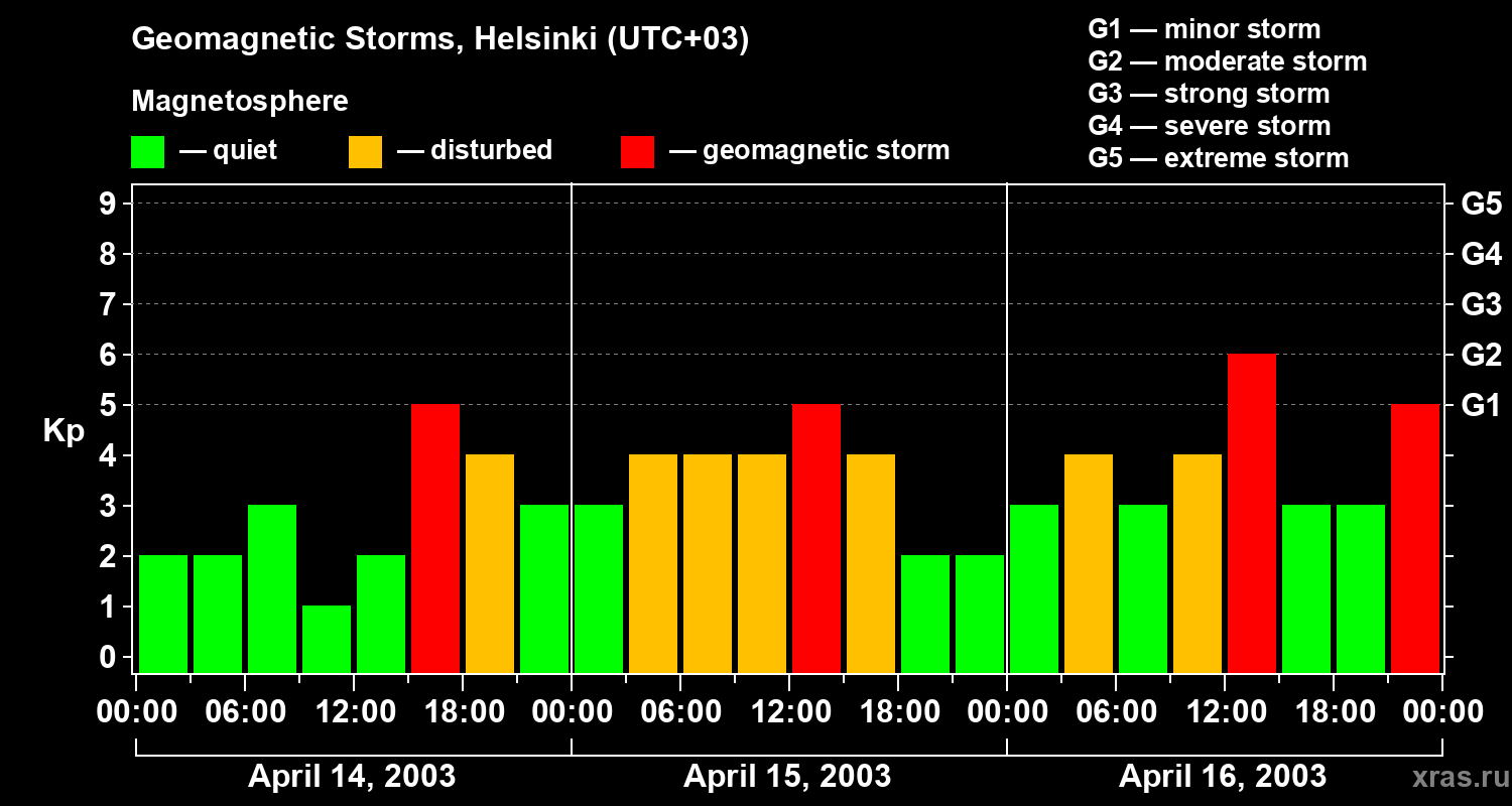 Changes in the geomagnetic index Kp