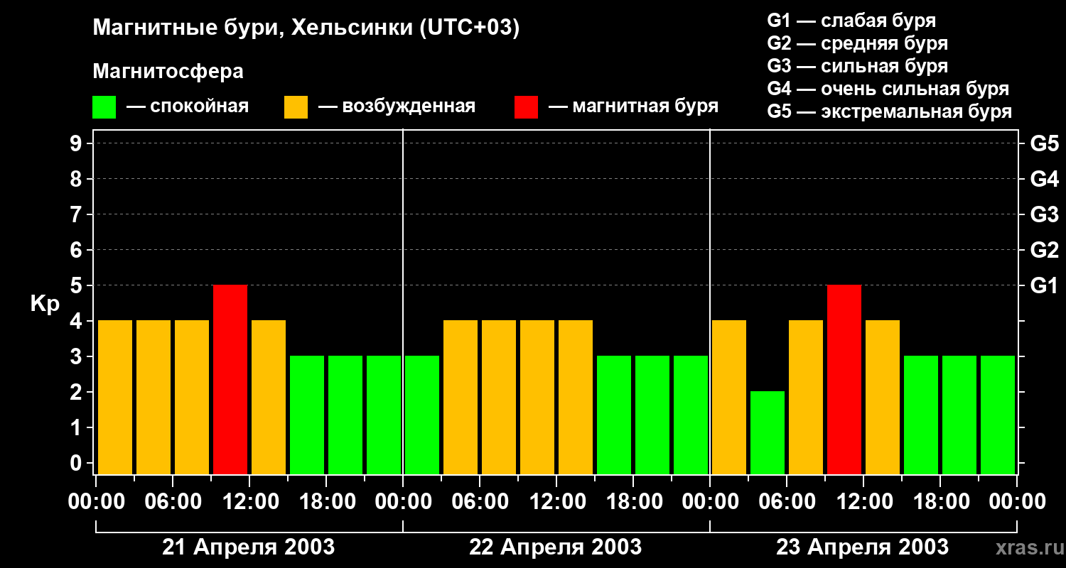 Изменения геомагнитного индекса Kp