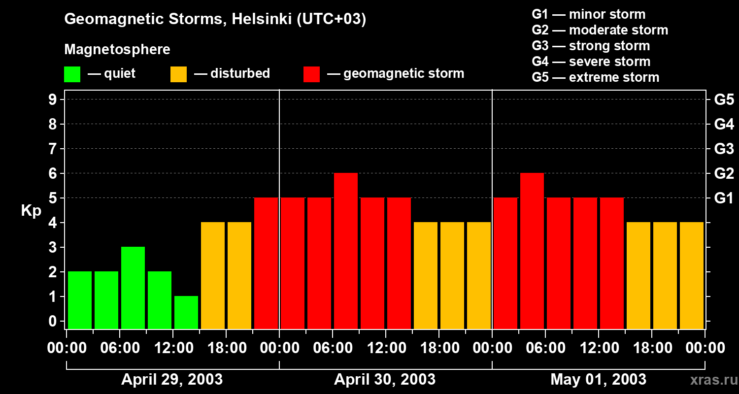Changes in the geomagnetic index Kp
