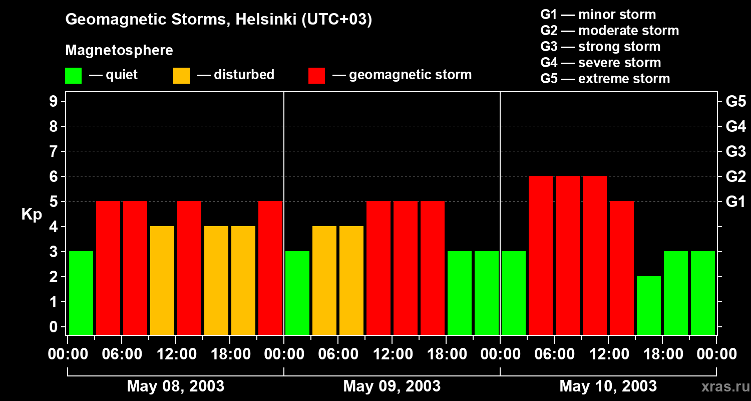 Changes in the geomagnetic index Kp
