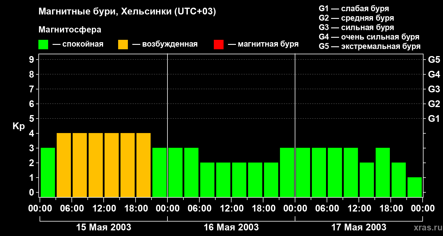 Изменения геомагнитного индекса Kp
