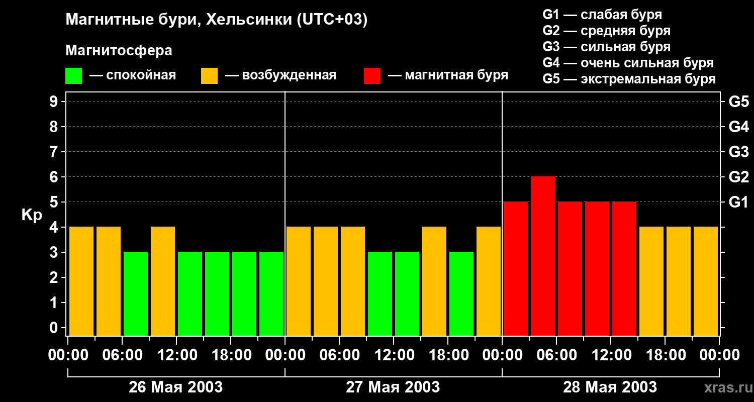Изменения геомагнитного индекса Kp