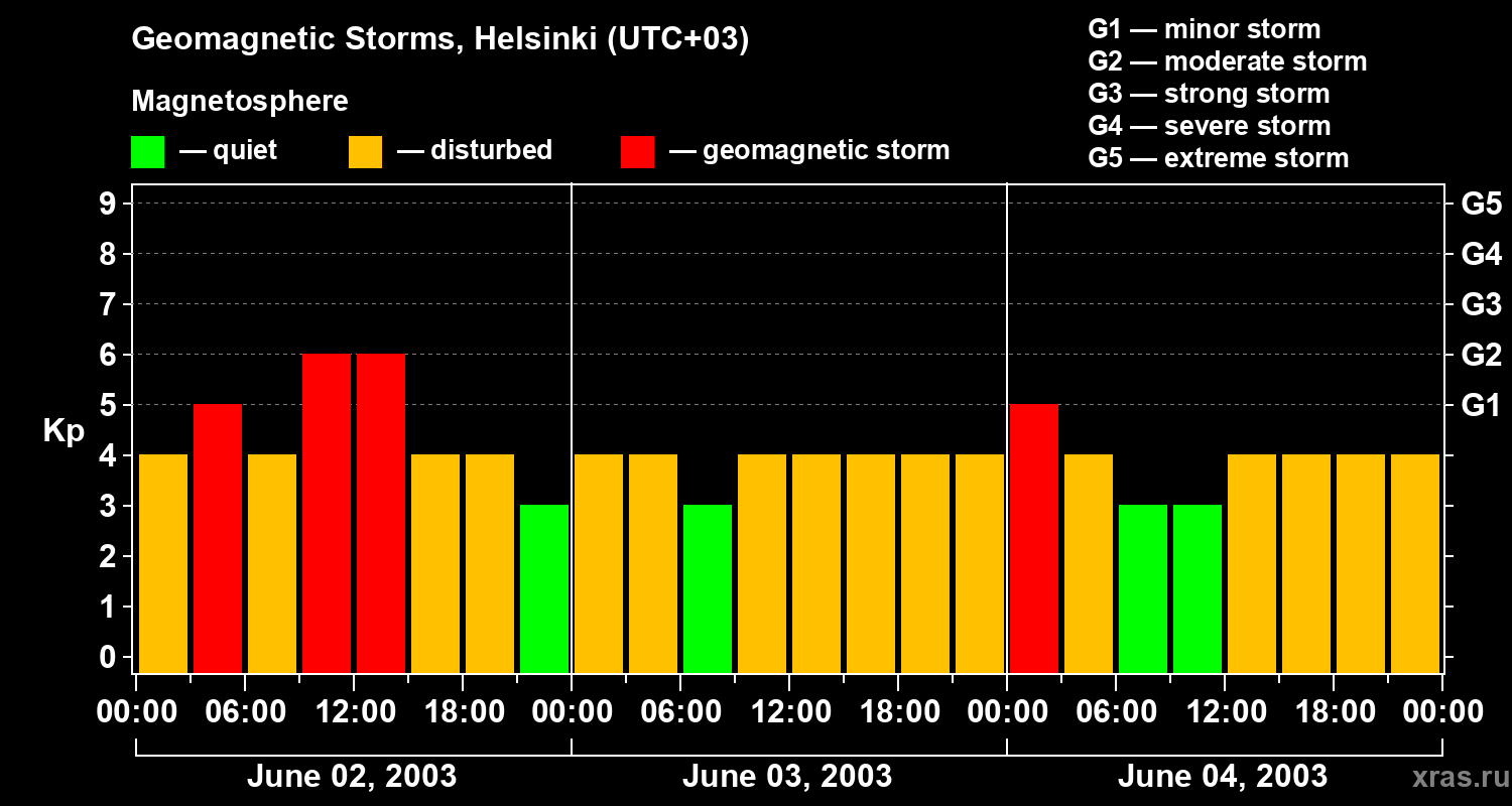 Changes in the geomagnetic index Kp