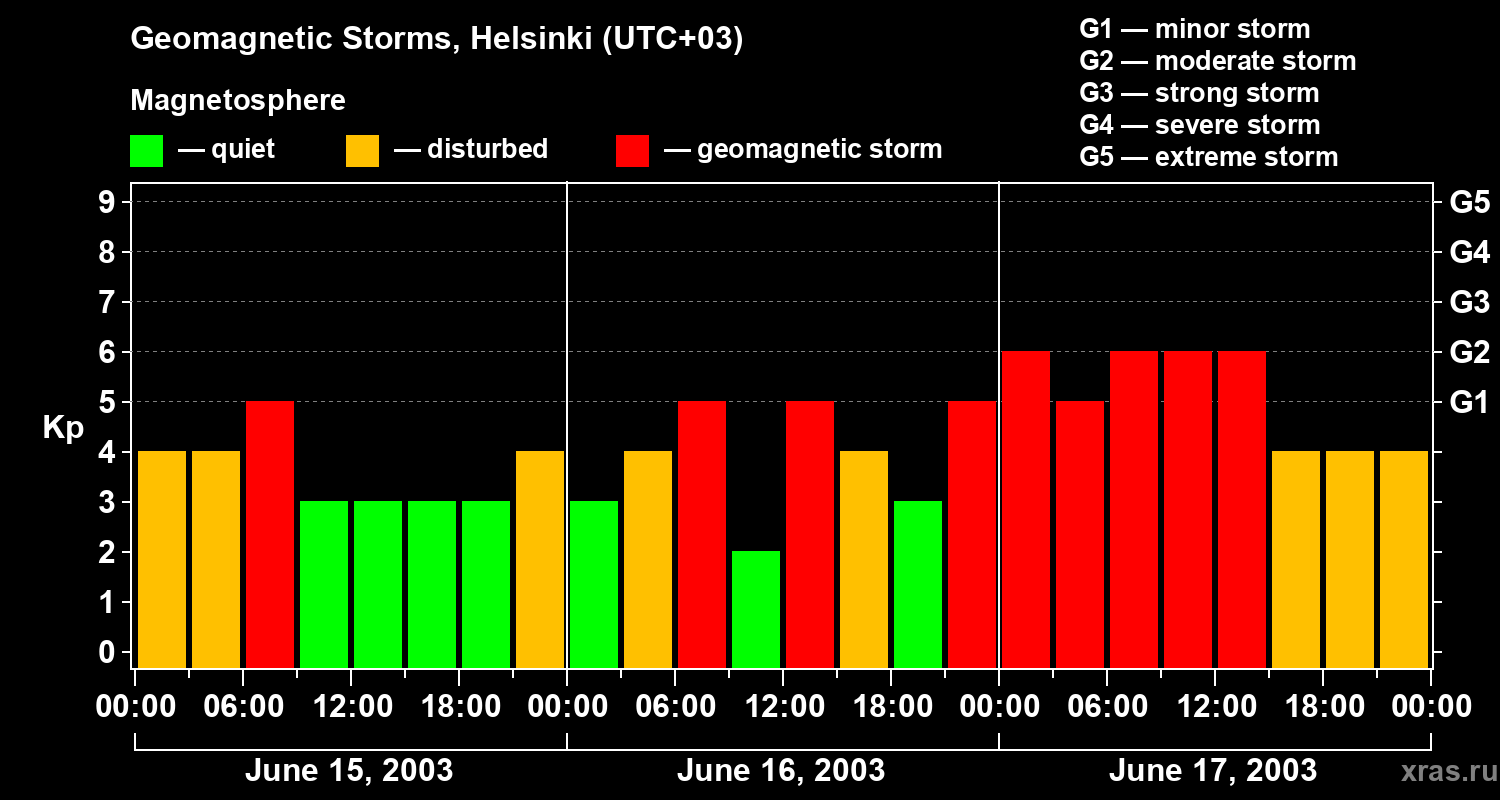 Changes in the geomagnetic index Kp